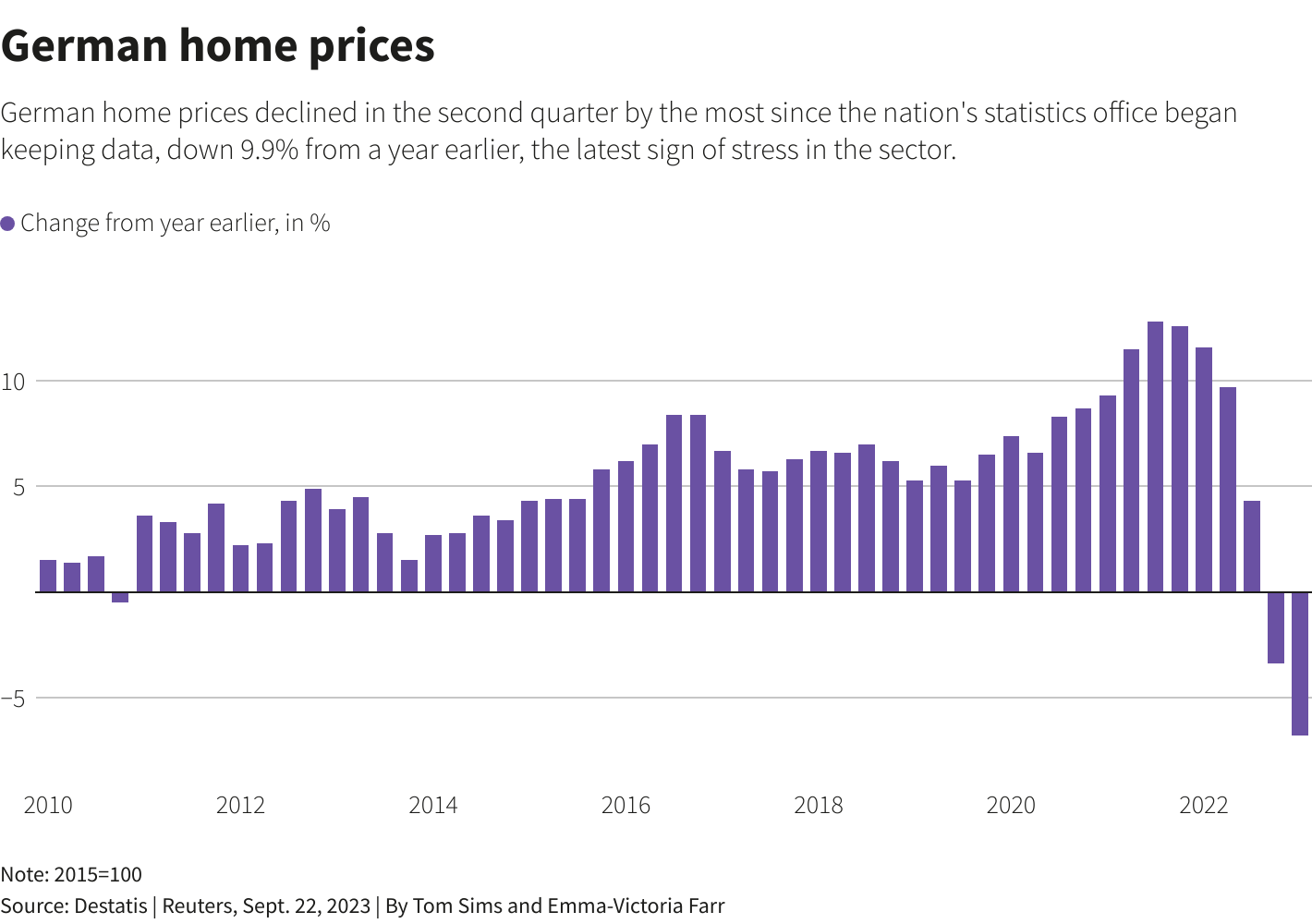 German Home Prices chart