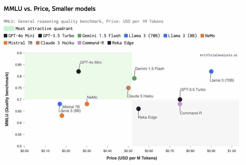 Comparison chart of small AI models, showing GPT-4o mini as the most cost-efficient and high-performing model in the MMLU benchmark.