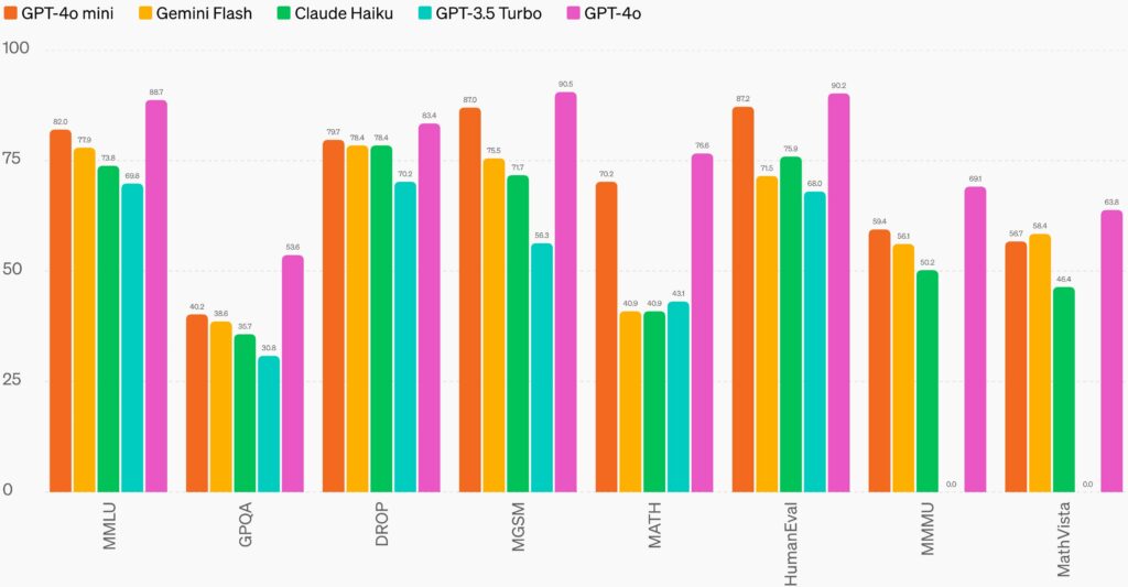 Bar chart showing the performance of GPT-4o mini and other AI models on various benchmarks. GPT-4o mini outperforms other small models in reasoning, math, and coding tasks.