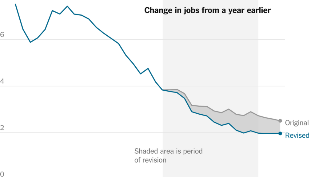 Notes: Revised figure assumes preliminary benchmark revision was distributed evenly across 12 months. Data is seasonally adjusted. Source: Bureau of Labor StatisticsBy The New York Times