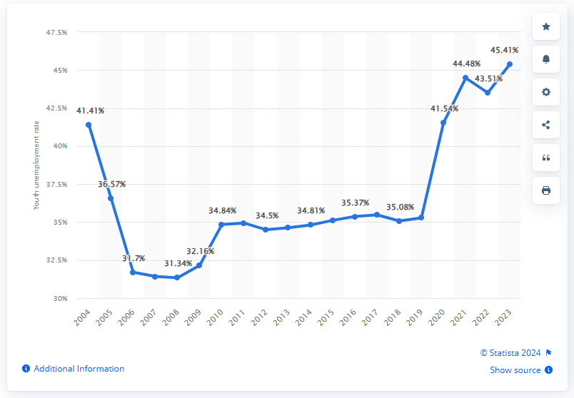 Line graph showing youth unemployment rate in botswana from 2004 to 2023 with a decrease from 41 41 in 2004 to around 31 34 in 2007 a stable period and a sharp rise to 45 41 in 2023