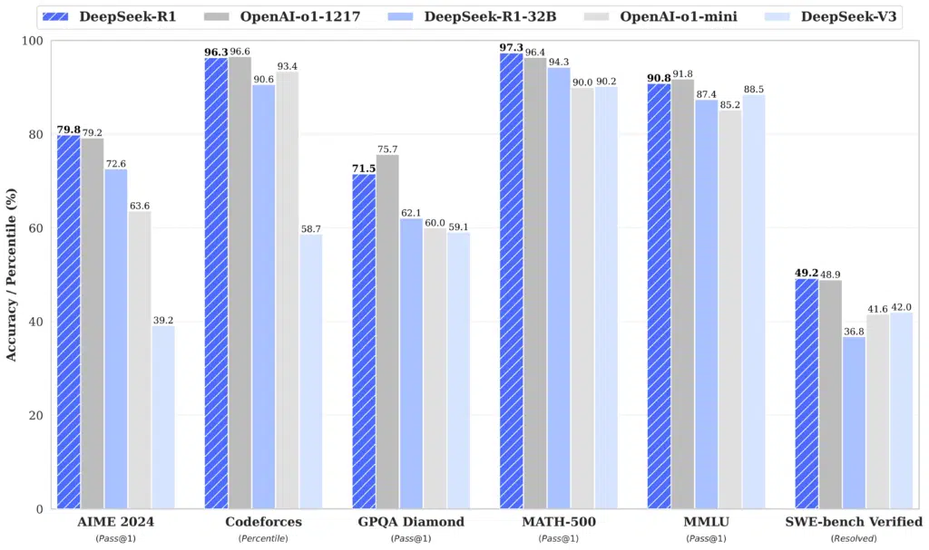 A bar chart comparing the performance of deepseek ai and openai models across key benchmarks like aime 2024 codeforces gpqa diamond math 500 mmlu and swe bench verified with deepseek r1 showing strong results