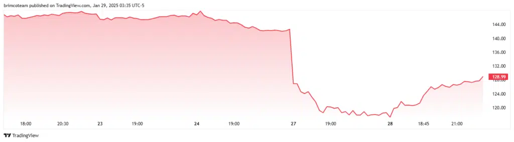 Tradingview stock chart illustrating nvidias stock price decline and subsequent recovery on january 27 28 2025