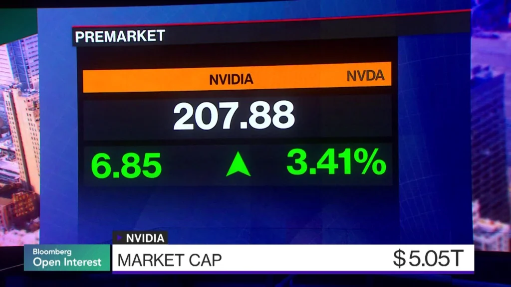 NVIDIA Premarket Surge Reflected on Bloomberg Market Screen | Brimco Bloomberg tv screen showing nvidias stock price up 3 41 in premarket trading with a market cap of $5 05 trillion